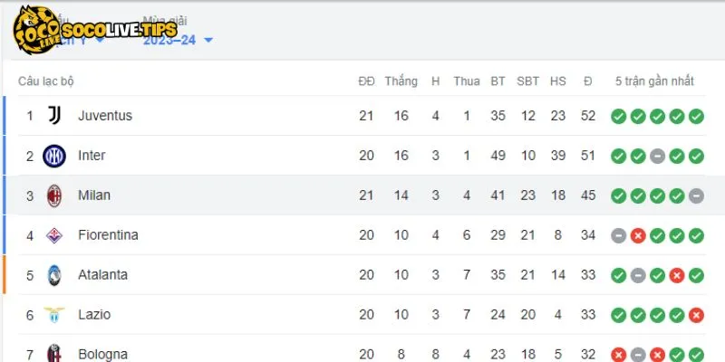 Thứ hạng AC Milan trên bảng xếp hạng Serie A